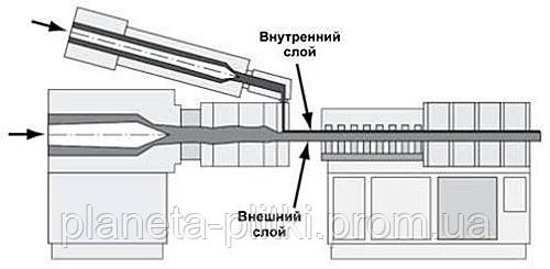 Технология коэкструзии