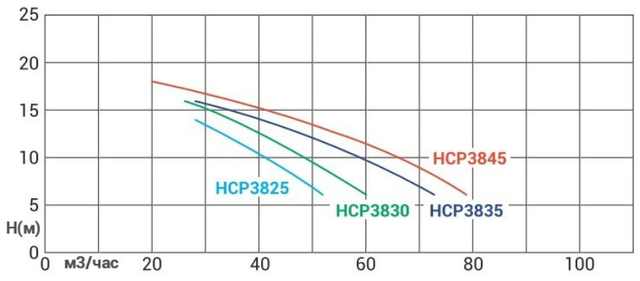 график производительности насоса Hayward HCP38253E1