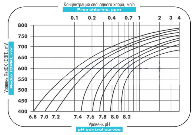 График зависимости концентрации свободного хлора от показателя pH воды