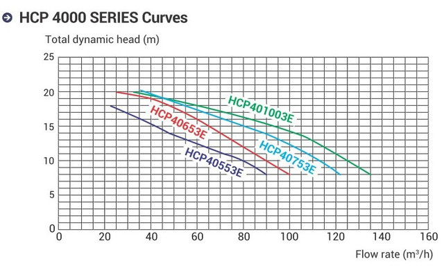 график гидравлических характеристик насоса Hayward KAN 610 трехфазный