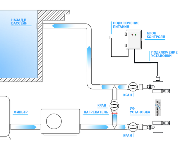 Схема подключения УФ–установки Wonder
