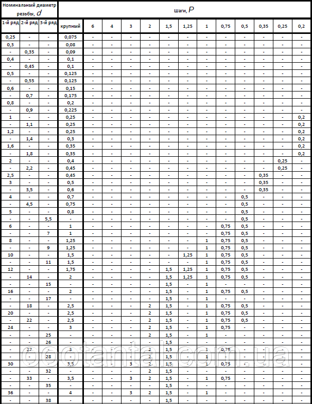Таблица Размеров Дюймовых И Метрических Резьб Кранов