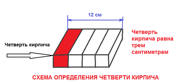 Что такое четверть. Четверть кирпича Размеры. Четверть в строительстве это. Размер кирпичной четверти. Кладка в четверть кирпича.