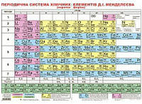 Дидактичний матеріал. Періодична система хімічних елементів Д.І. Менделєєва (В)