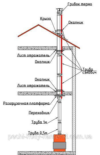 Плохая тяга в печи причины