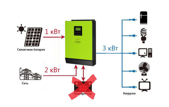 Сетевой солнечный инвертор с резервной функцией 3кВт, ISGRID-BF 3000, AXIOMA energy