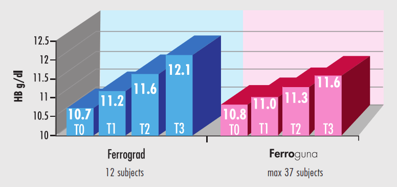 Скринінг прийому добавки заліза Ferroguna (Італія)