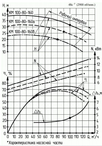 Консольный насос КM 100-80-160
