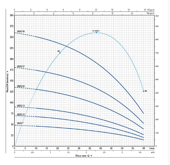 Свердловинний насос Pedrollo 4SR2m/39-PD