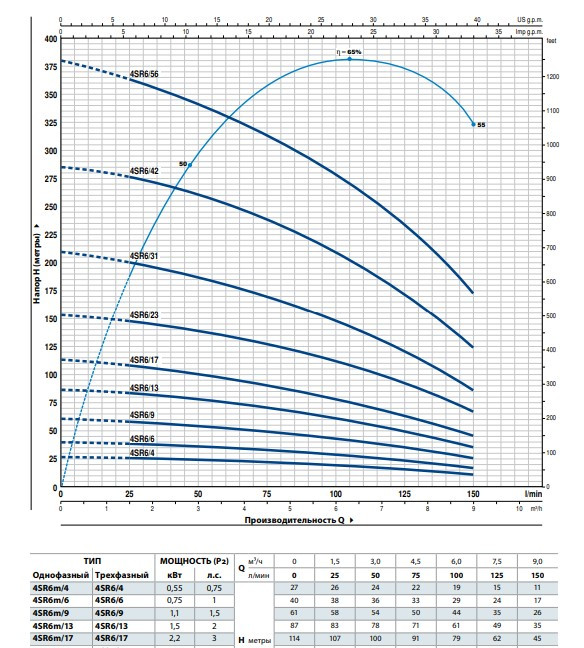 Насос Pedrollo 4SR6m/4-PD
