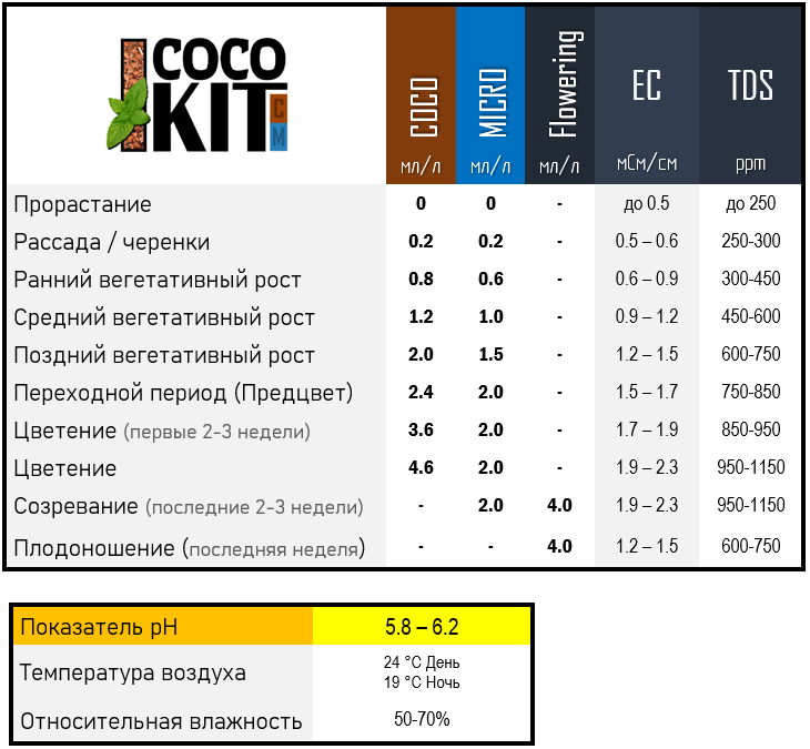 Таблиця Coco Kit