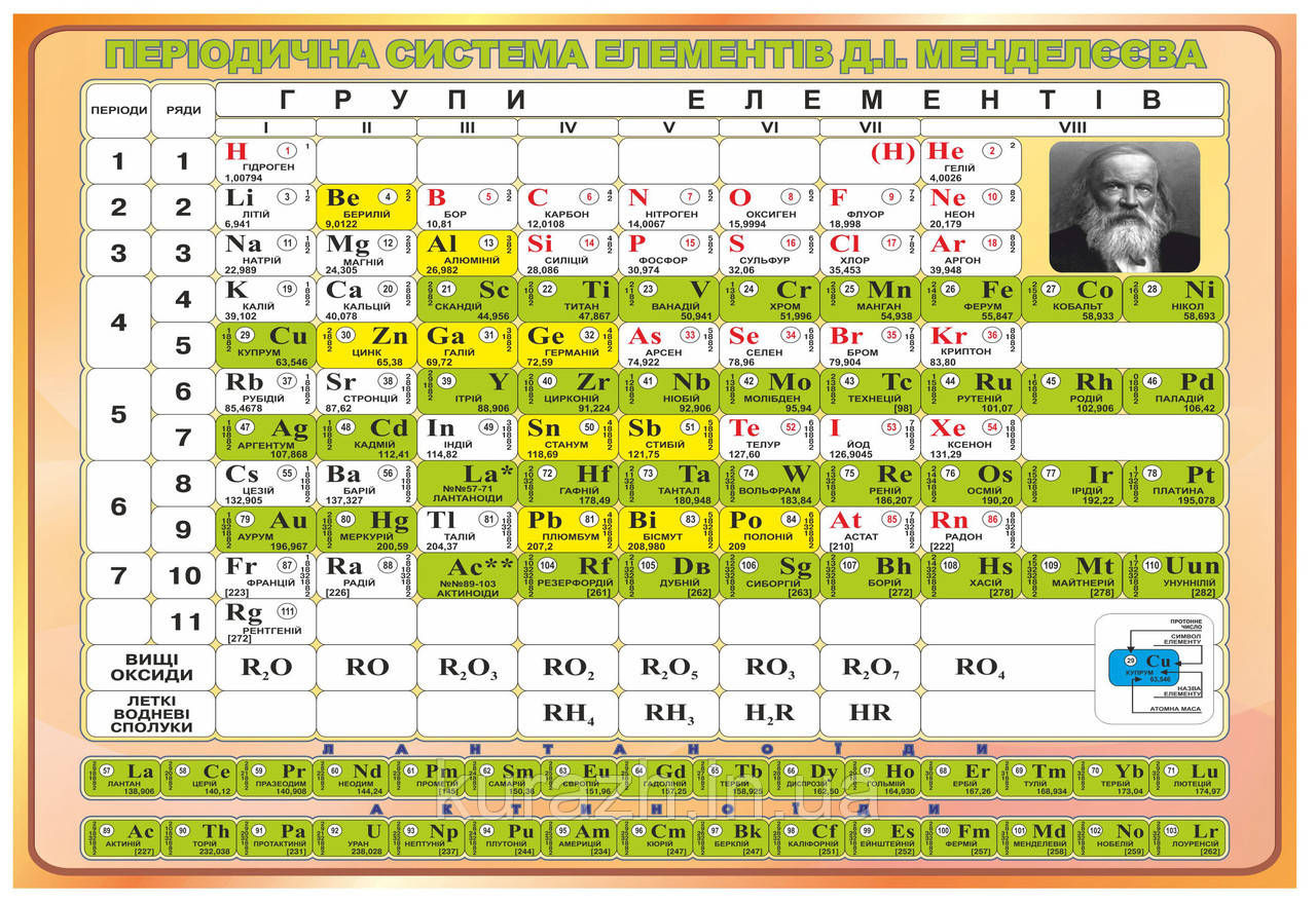 13 элемент менделеева. Периодическая таблица химических элементов Менделеева. Стенд таблица Менделеева. Таблица Менделеева в картинках большая. Периодическая система химических элементов на украинском.