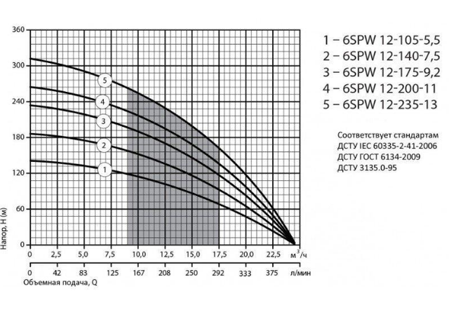Насос Sprut 6SPW 12-235-13