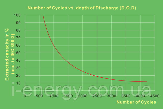 Циклічний ресурс батарей ST залежно від глибини розряду