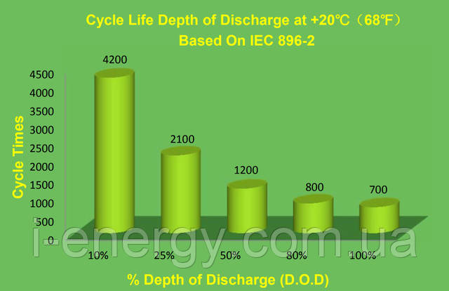 Циклічний ресурс батарей Deep Cycle в залежності від глибини розряду