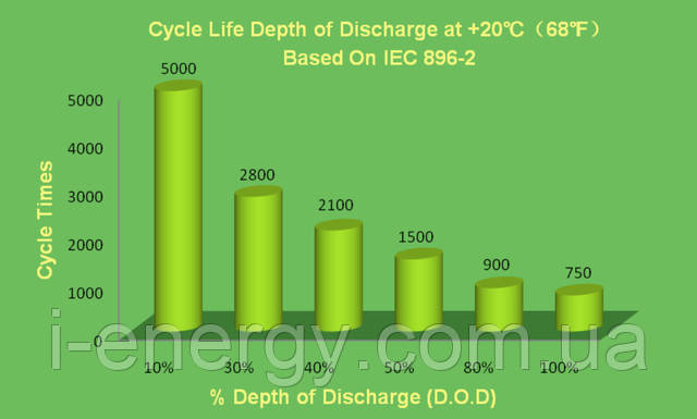 Циклічний ресурс батарей Gellyte Range залежно від глибини розряду