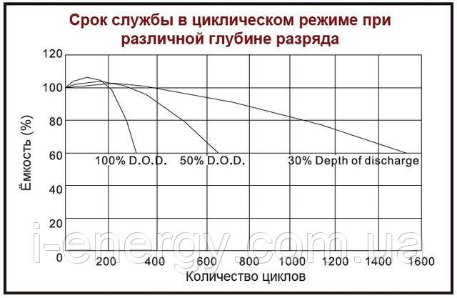 Циклічний ресурс батарей Pulsar CS Deep Cycle