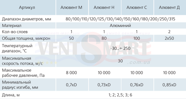 Технические характеристики алюминиевых воздуховодов-гофры АЛЮВЕНТ. Полугибкие алюминиевые воздуховоды представлены для покупки в интернет-магазине вентиляции ventsmart.com.ua