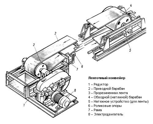 Ленточный Транспортер ― Строение