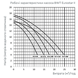 BWT Насос Eurostar II 150-M 15м3/ч, фото 3