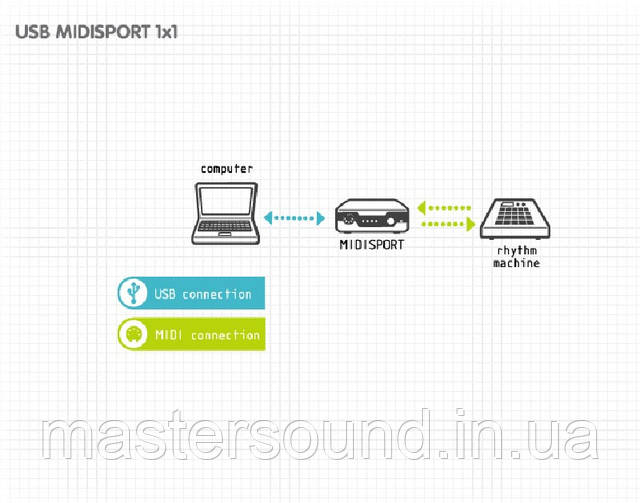 MUSICCASE | MIDI интерфейс M-Audio MIDISPORT 1x1 USB купить в Украине