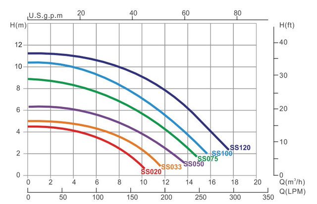 графики напорных характеристик Насоса для бассейна Emaux SS100T