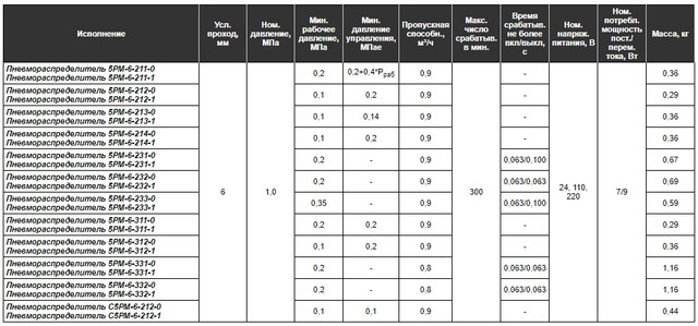 Пневмораспределитель в Украине. Остальные характеристики