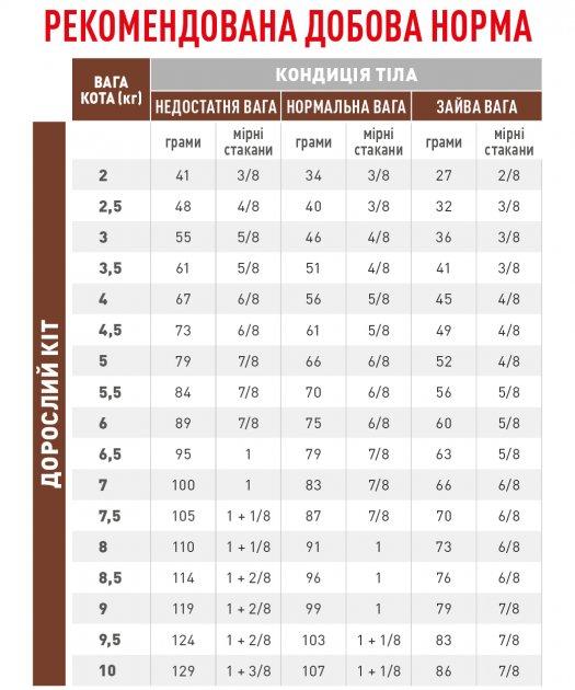 Норма кормления кормом Роял Канин для котов с проблемами пищеварения Норма кормления кормом Роял Канин для котов с проблемами пищеварения