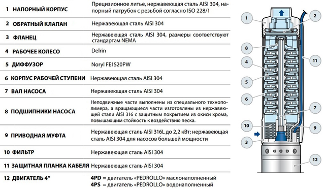 Свердловинний насос Pedrollo 4SR4/15 F-PD