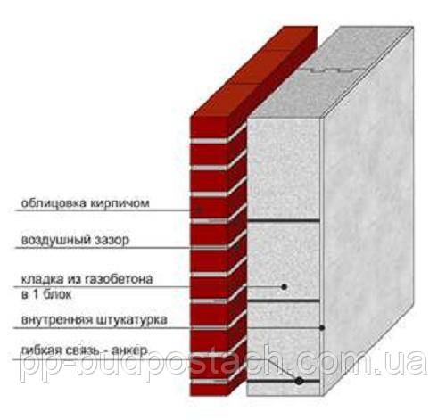 Газобетон, газоблок правда і вигадка якої товщини повинна бути стіна з газобетону?