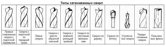 Типы затачиваемых свёрл
