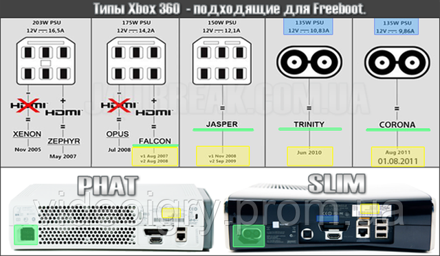 Купить Freeboot,Reset Glitch Hack,JTAG,Xbox 360 Slim и Fat, цена 600 ₴ —  Prom.ua (ID#10188760)