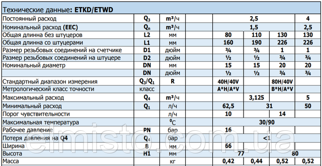 Таблица характеристик водосчетчиков ZENNER ETKD-N