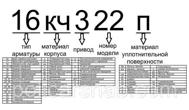 Клапан зворотний підйомний фланцевий. Маркування Клапан зворотний підйомний фланцевий. Маркування
