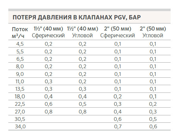 Таблиця втрат тиску клапана PGV-151