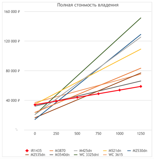 Повна вартість володіння БФП різних виробників (для iR тисячі чотиреста тридцять-п'ять)