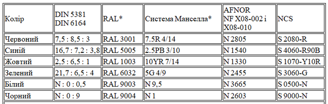 *RAL i система Манселла — приклади широко розповсюджених систем упорядкування кольорів. Цю інформацію надано для зручності користувачів міжнародного стандарту, i вона не потребує схвалення ISO.