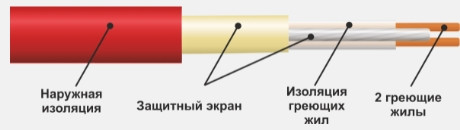 Структура нагрівального кабелю Easytherm