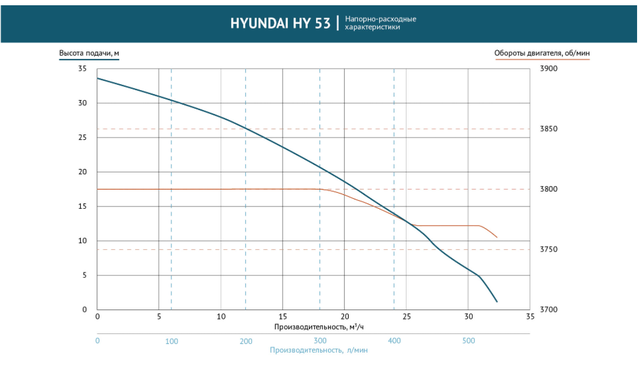 Мотопомпа бензинова HY Hyundai 53 графік продуктивності