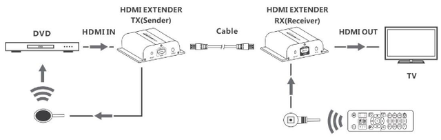 Подключение HDMI-удлинителя с помощью прямого кабеля витая пара