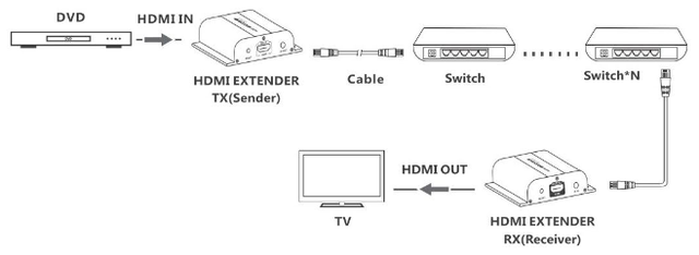 Подключение HDMI-удлинителя через локальную сеть с коммутаторами(свитчами)