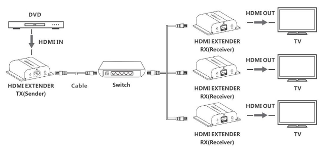 Подключение HDMI-удлинителя с несколькими приемниками точка - многоточка