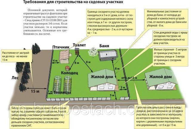 ПЛАНУВАННЯ РОЗМІЩЕННЯ БУДІВЕЛЬ НА ДІЛЯНЦІ ПЕРЕД БУДІВНИЦТВОМ.