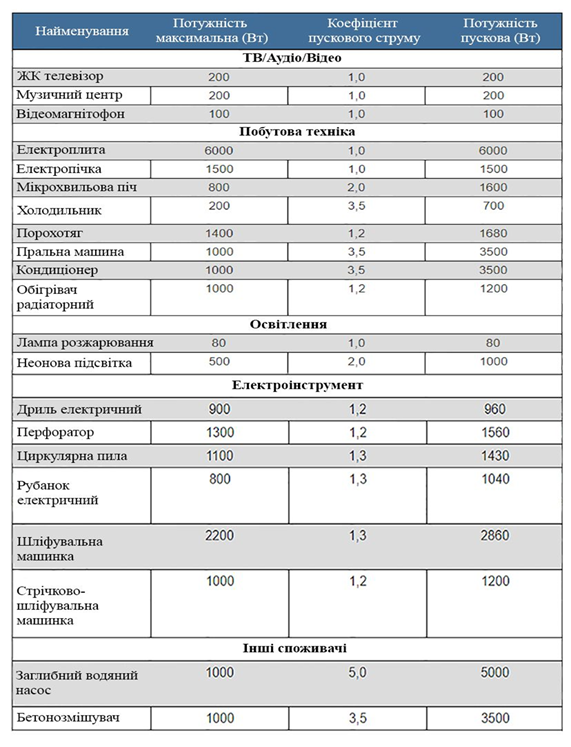 Пусковые токи