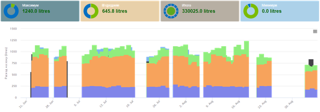 Статистика расхода воды системы Hydrawise