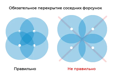 Перекрытие соседних форсунок