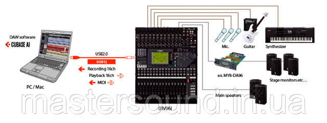 Цифровой микшерный пульт Yamaha 01V96i купить в MUSICCASE
