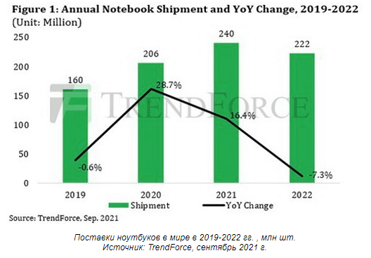 Продаж ноутбуків 2019-2022 графік TrendForce 