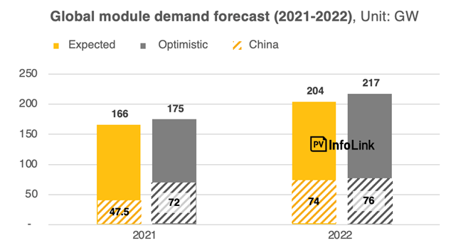 Продаж сонячних модулів в світі в 2022 році складуть 204 ГВт.