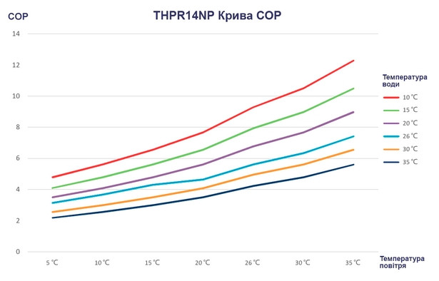 кривая COP теплового насоса Fairland THPR14NP